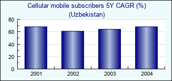 Uzbekistan. Cellular mobile subscribers 5Y CAGR (%)