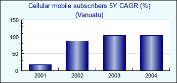 Vanuatu. Cellular mobile subscribers 5Y CAGR (%)