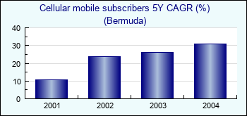 Bermuda. Cellular mobile subscribers 5Y CAGR (%)