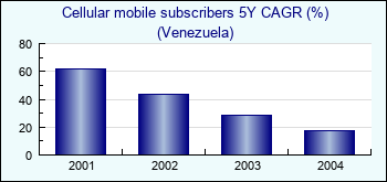 Venezuela. Cellular mobile subscribers 5Y CAGR (%)