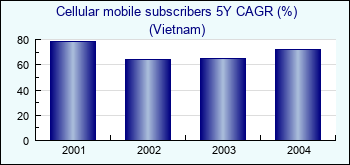 Vietnam. Cellular mobile subscribers 5Y CAGR (%)