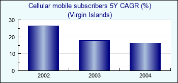 Virgin Islands. Cellular mobile subscribers 5Y CAGR (%)