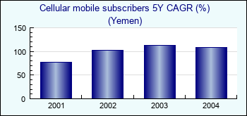 Yemen. Cellular mobile subscribers 5Y CAGR (%)