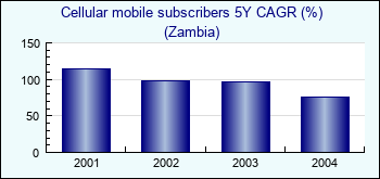 Zambia. Cellular mobile subscribers 5Y CAGR (%)