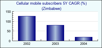 Zimbabwe. Cellular mobile subscribers 5Y CAGR (%)