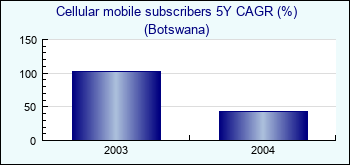 Botswana. Cellular mobile subscribers 5Y CAGR (%)