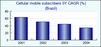 Brazil. Cellular mobile subscribers 5Y CAGR (%)
