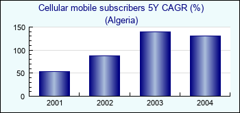 Algeria. Cellular mobile subscribers 5Y CAGR (%)