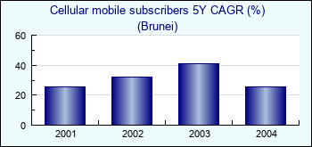 Brunei. Cellular mobile subscribers 5Y CAGR (%)