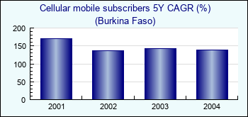 Burkina Faso. Cellular mobile subscribers 5Y CAGR (%)