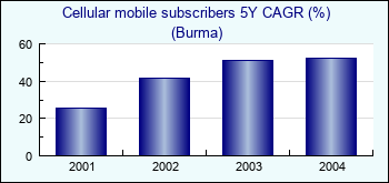 Burma. Cellular mobile subscribers 5Y CAGR (%)