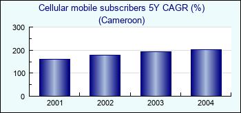 Cameroon. Cellular mobile subscribers 5Y CAGR (%)