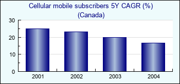 Canada. Cellular mobile subscribers 5Y CAGR (%)