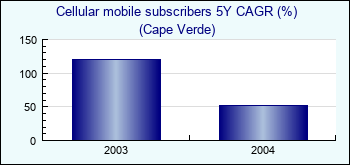 Cape Verde. Cellular mobile subscribers 5Y CAGR (%)