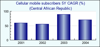 Central African Republic. Cellular mobile subscribers 5Y CAGR (%)