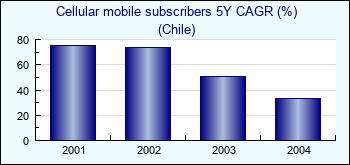Chile. Cellular mobile subscribers 5Y CAGR (%)