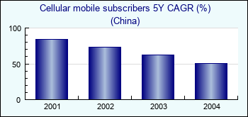 China. Cellular mobile subscribers 5Y CAGR (%)