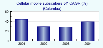 Colombia. Cellular mobile subscribers 5Y CAGR (%)