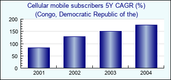 Congo, Democratic Republic of the. Cellular mobile subscribers 5Y CAGR (%)