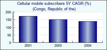 Congo, Republic of the. Cellular mobile subscribers 5Y CAGR (%)