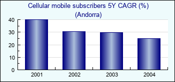 Andorra. Cellular mobile subscribers 5Y CAGR (%)
