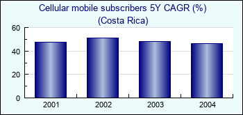 Costa Rica. Cellular mobile subscribers 5Y CAGR (%)