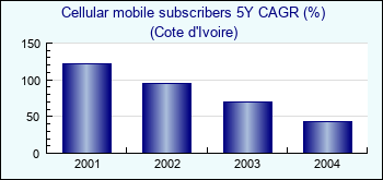 Cote d'Ivoire. Cellular mobile subscribers 5Y CAGR (%)