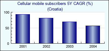 Croatia. Cellular mobile subscribers 5Y CAGR (%)