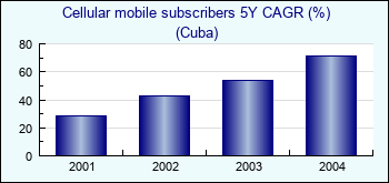 Cuba. Cellular mobile subscribers 5Y CAGR (%)
