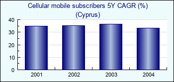 Cyprus. Cellular mobile subscribers 5Y CAGR (%)