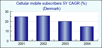 Denmark. Cellular mobile subscribers 5Y CAGR (%)