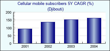 Djibouti. Cellular mobile subscribers 5Y CAGR (%)