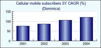 Dominica. Cellular mobile subscribers 5Y CAGR (%)