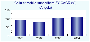 Angola. Cellular mobile subscribers 5Y CAGR (%)