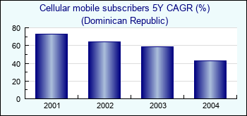 Dominican Republic. Cellular mobile subscribers 5Y CAGR (%)