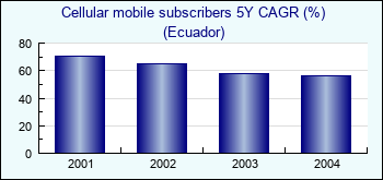 Ecuador. Cellular mobile subscribers 5Y CAGR (%)