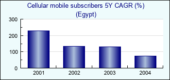 Egypt. Cellular mobile subscribers 5Y CAGR (%)