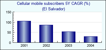 El Salvador. Cellular mobile subscribers 5Y CAGR (%)
