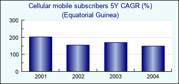 Equatorial Guinea. Cellular mobile subscribers 5Y CAGR (%)