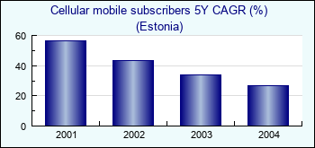 Estonia. Cellular mobile subscribers 5Y CAGR (%)