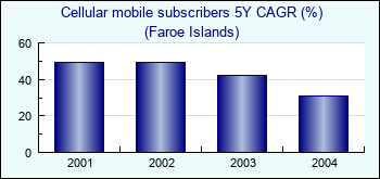 Faroe Islands. Cellular mobile subscribers 5Y CAGR (%)