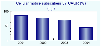 Fiji. Cellular mobile subscribers 5Y CAGR (%)