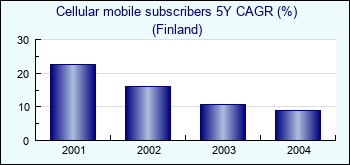 Finland. Cellular mobile subscribers 5Y CAGR (%)