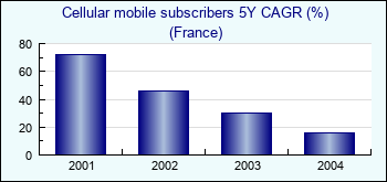 France. Cellular mobile subscribers 5Y CAGR (%)