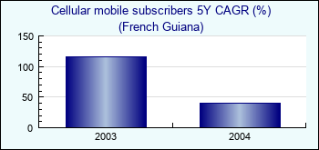 French Guiana. Cellular mobile subscribers 5Y CAGR (%)