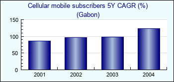Gabon. Cellular mobile subscribers 5Y CAGR (%)