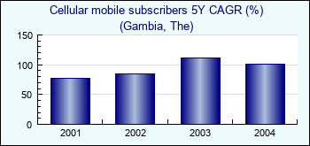 Gambia, The. Cellular mobile subscribers 5Y CAGR (%)