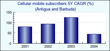 Antigua and Barbuda. Cellular mobile subscribers 5Y CAGR (%)