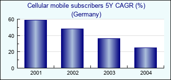 Germany. Cellular mobile subscribers 5Y CAGR (%)
