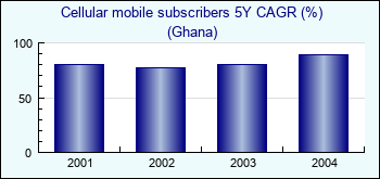 Ghana. Cellular mobile subscribers 5Y CAGR (%)